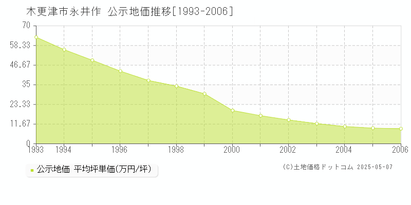 木更津市永井作の地価公示推移グラフ 