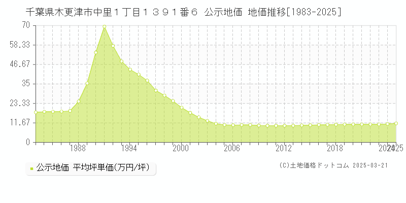 千葉県木更津市中里１丁目１３９１番６ 公示地価 地価推移[1983-2025]