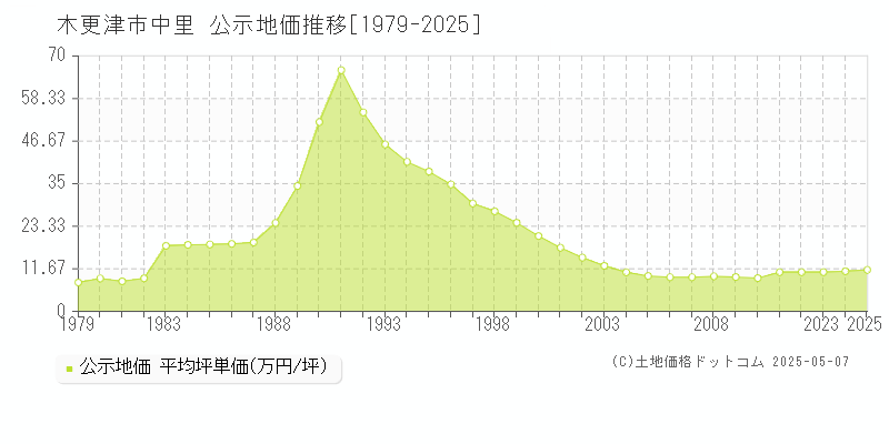 中里(木更津市)の公示地価推移グラフ(坪単価)[1979-2025年]