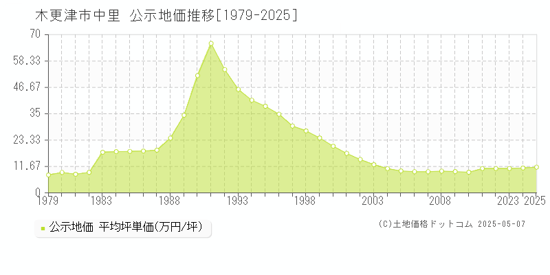 木更津市中里の地価公示推移グラフ 