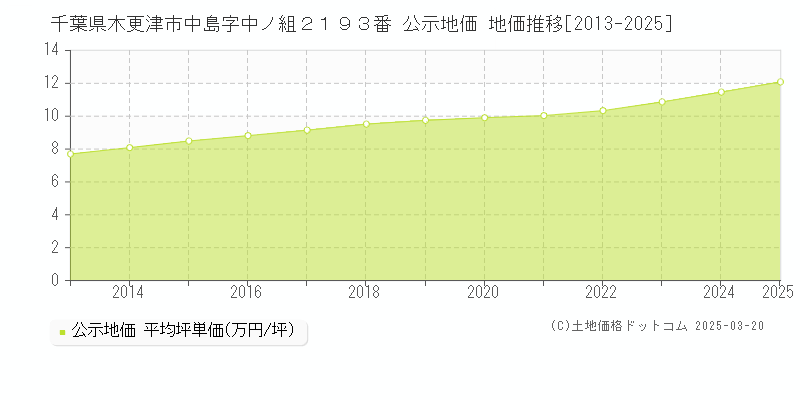千葉県木更津市中島字中ノ組２１９３番 公示地価 地価推移[2013-2025]