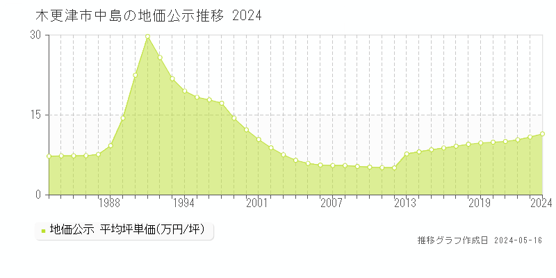 木更津市中島の地価公示推移グラフ 