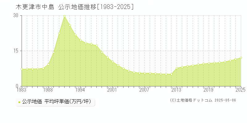 中島(木更津市)の公示地価推移グラフ(坪単価)[1983-2025年]