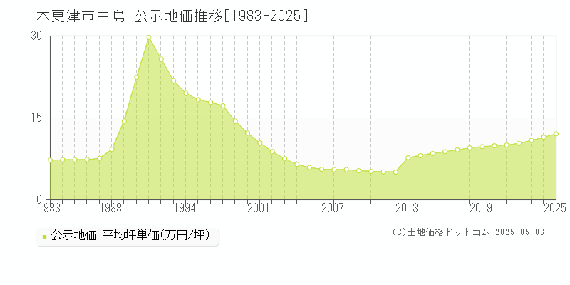 木更津市中島の地価公示推移グラフ 