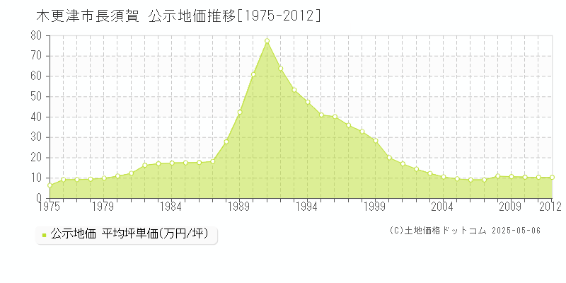 木更津市長須賀の地価公示推移グラフ 