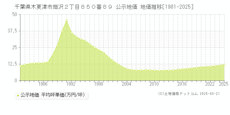千葉県木更津市畑沢２丁目８５０番８９ 公示地価 地価推移[1981-2025]