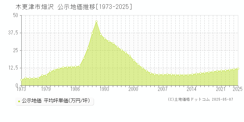 畑沢(木更津市)の公示地価推移グラフ(坪単価)[1973-2025年]