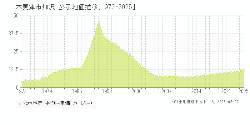 木更津市畑沢の地価公示推移グラフ 