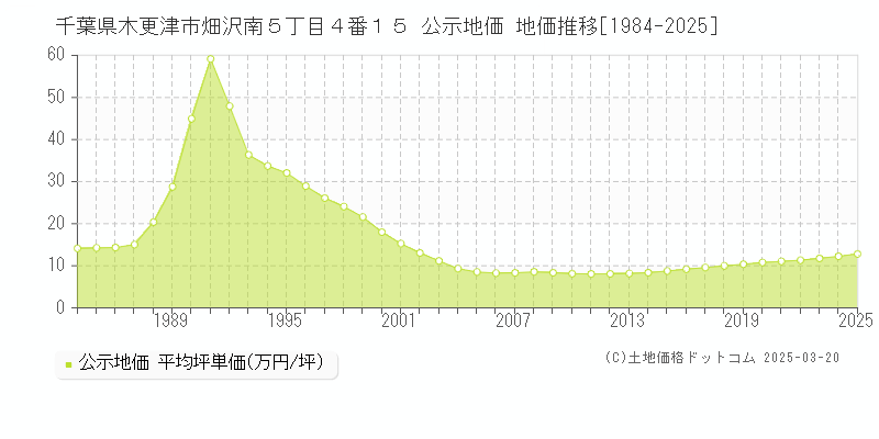 千葉県木更津市畑沢南５丁目４番１５ 公示地価 地価推移[1984-2025]