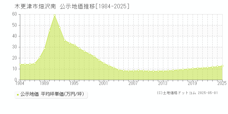 畑沢南(木更津市)の公示地価推移グラフ(坪単価)[1984-2025年]