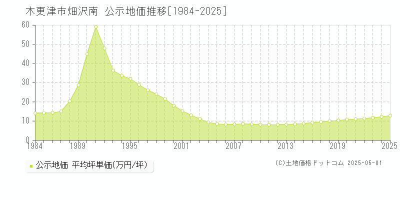 木更津市畑沢南の地価公示推移グラフ 