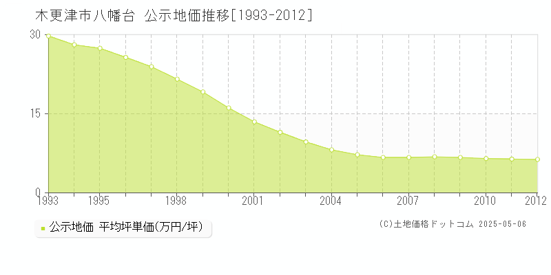 八幡台(木更津市)の公示地価推移グラフ(坪単価)[1993-2012年]