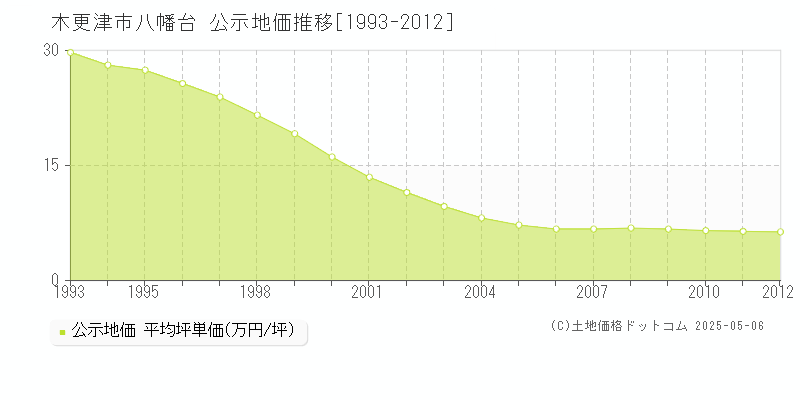 木更津市八幡台の地価公示推移グラフ 