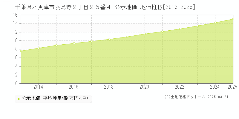 千葉県木更津市羽鳥野２丁目２５番４ 公示地価 地価推移[2013-2025]