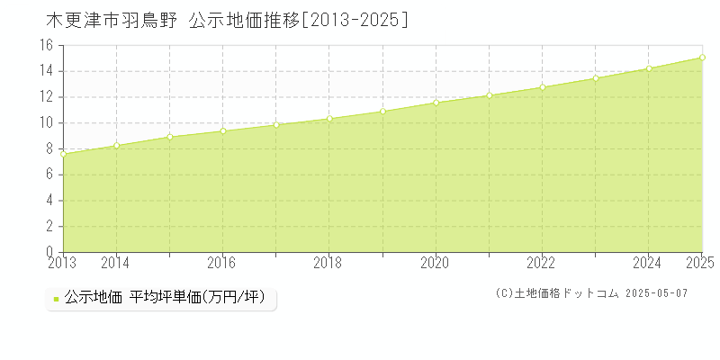 羽鳥野(木更津市)の公示地価推移グラフ(坪単価)[2013-2025年]