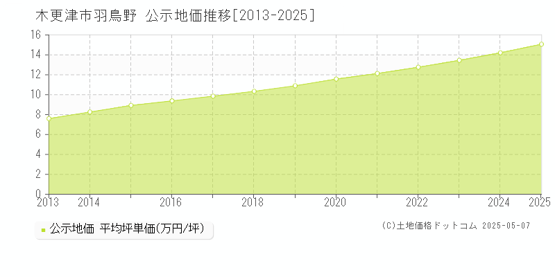 木更津市羽鳥野の地価公示推移グラフ 