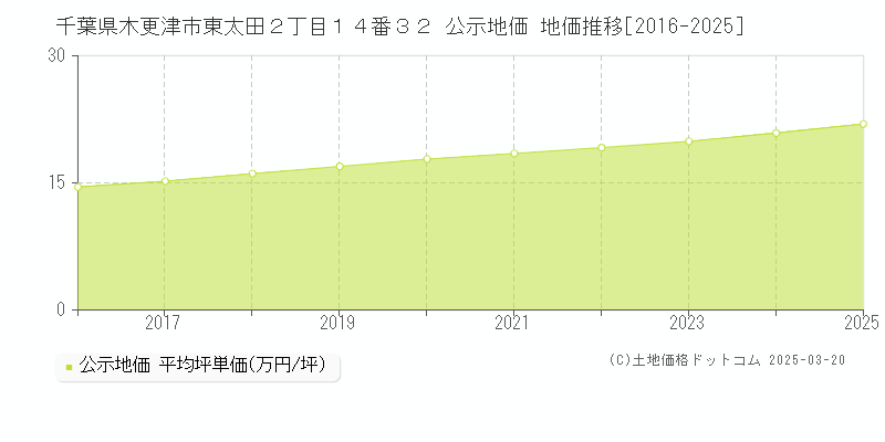 千葉県木更津市東太田２丁目１４番３２ 公示地価 地価推移[2016-2025]