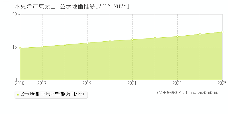東太田(木更津市)の公示地価推移グラフ(坪単価)[2016-2025年]