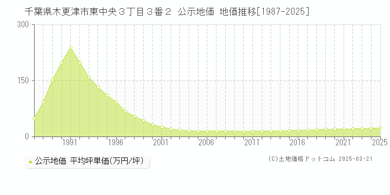 千葉県木更津市東中央３丁目３番２ 公示地価 地価推移[1987-2025]