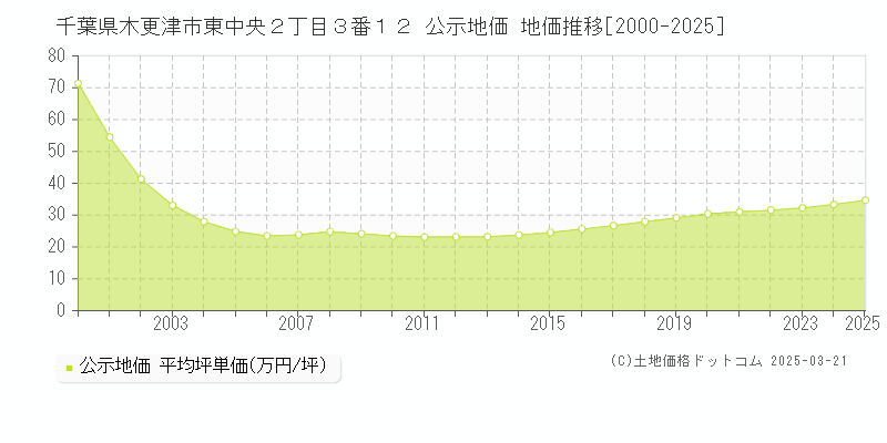 千葉県木更津市東中央２丁目３番１２ 公示地価 地価推移[2000-2025]