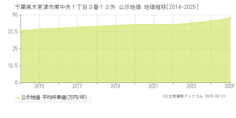 千葉県木更津市東中央１丁目３番１２外 公示地価 地価推移[2014-2025]