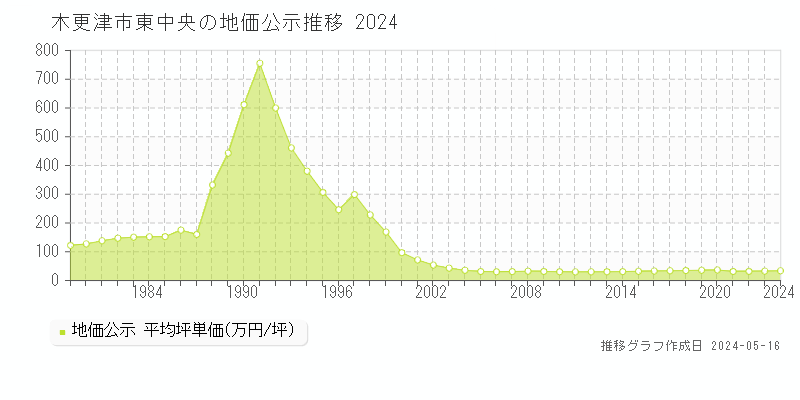 木更津市東中央の地価公示推移グラフ 
