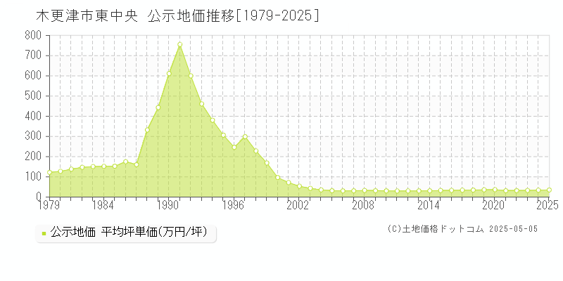 東中央(木更津市)の公示地価推移グラフ(坪単価)[1979-2025年]