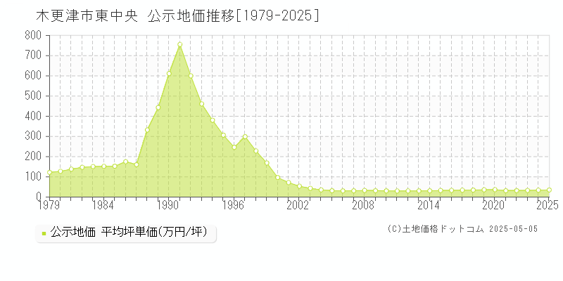 木更津市東中央の地価公示推移グラフ 