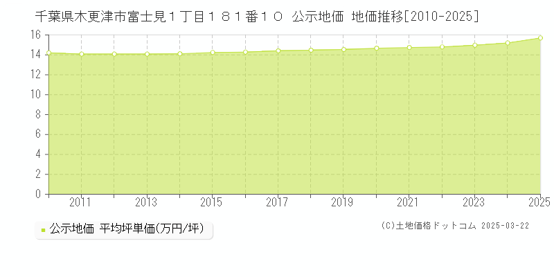 千葉県木更津市富士見１丁目１８１番１０ 公示地価 地価推移[2010-2025]