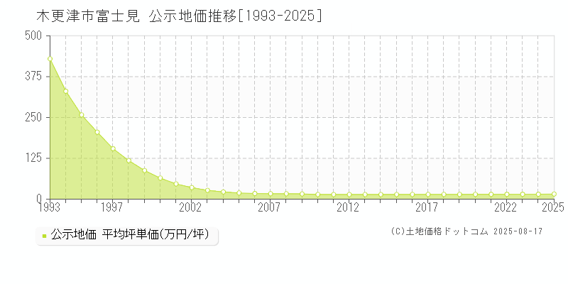 富士見(木更津市)の公示地価推移グラフ(坪単価)[1993-2025年]