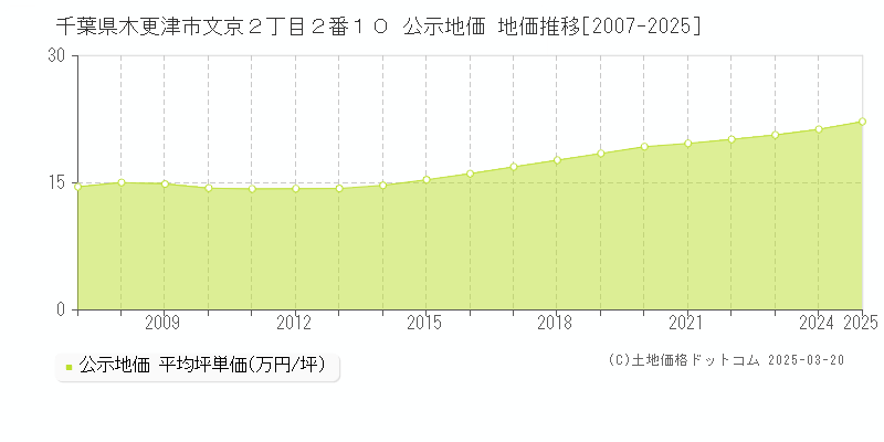 千葉県木更津市文京２丁目２番１０ 公示地価 地価推移[2007-2025]