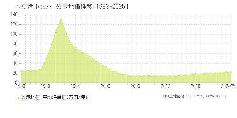 文京(木更津市)の公示地価推移グラフ(坪単価)[1983-2025年]