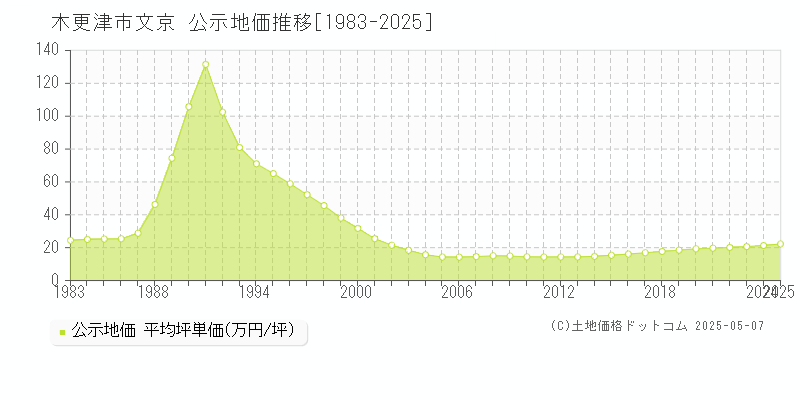 木更津市文京の地価公示推移グラフ 