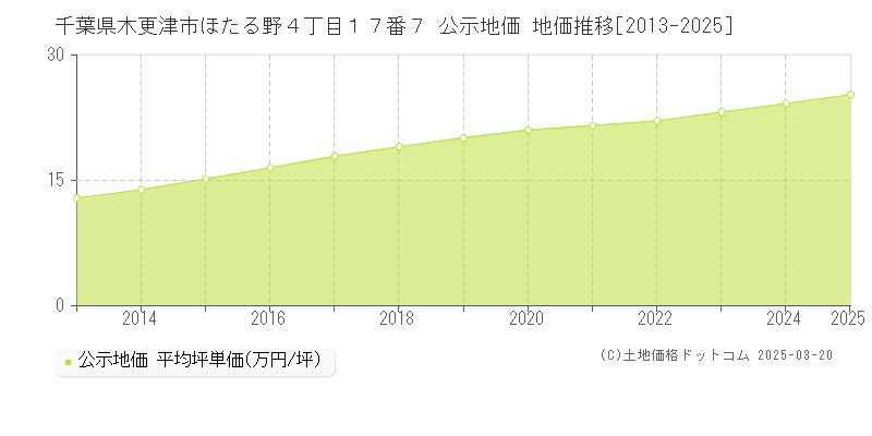 千葉県木更津市ほたる野４丁目１７番７ 公示地価 地価推移[2013-2025]