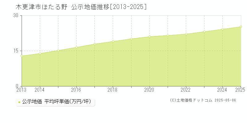 ほたる野(木更津市)の公示地価推移グラフ(坪単価)[2013-2025年]