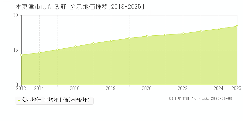 木更津市ほたる野の地価公示推移グラフ 