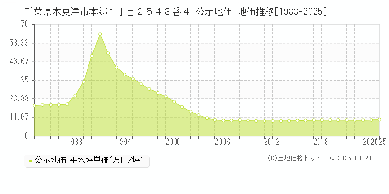 千葉県木更津市本郷１丁目２５４３番４ 公示地価 地価推移[1983-2025]