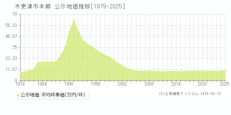 本郷(木更津市)の公示地価推移グラフ(坪単価)[1979-2025年]
