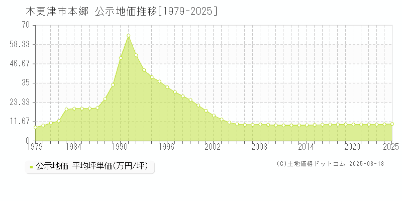 木更津市本郷の地価公示推移グラフ 