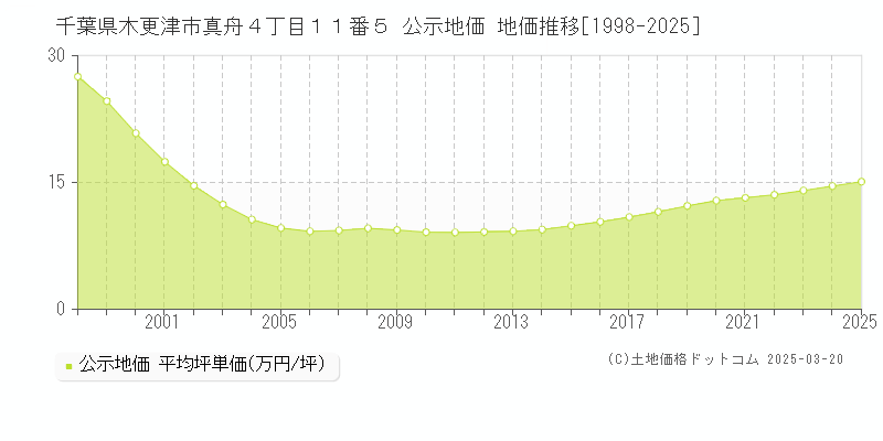 千葉県木更津市真舟４丁目１１番５ 公示地価 地価推移[1998-2025]