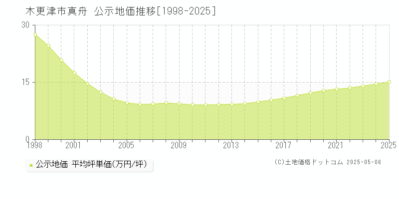 真舟(木更津市)の公示地価推移グラフ(坪単価)[1998-2025年]
