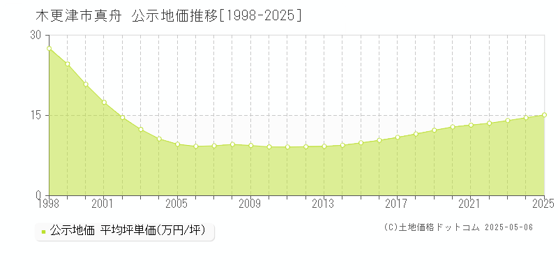 木更津市真舟の地価公示推移グラフ 