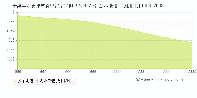 千葉県木更津市真里谷字平柳２５４７番 公示地価 地価推移[1996-2003]