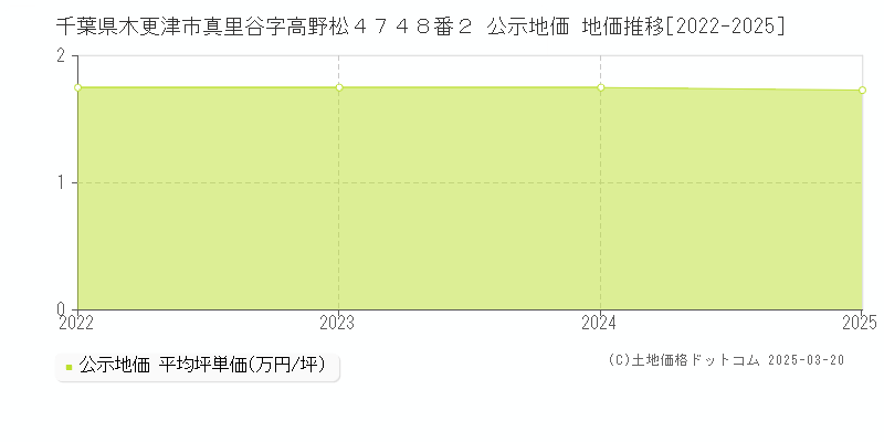 千葉県木更津市真里谷字高野松４７４８番２ 公示地価 地価推移[2022-2025]
