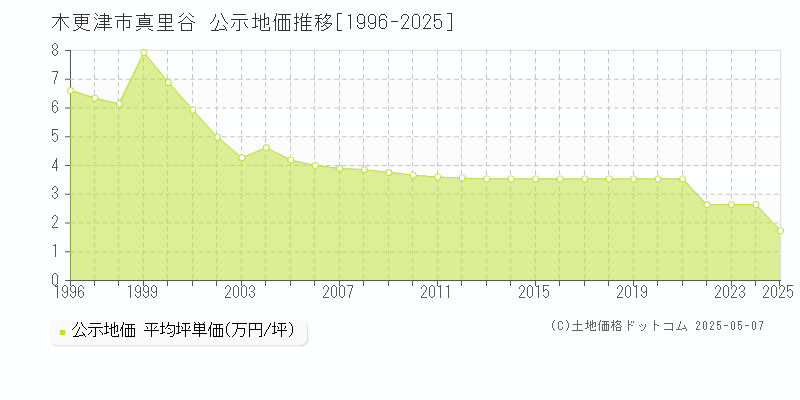 真里谷(木更津市)の公示地価推移グラフ(坪単価)[1996-2025年]
