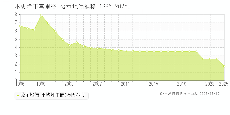 木更津市真里谷の地価公示推移グラフ 