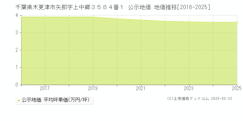 千葉県木更津市矢那字上中郷３５８４番１ 公示地価 地価推移[2016-2025]