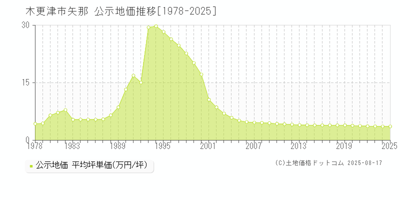 矢那(木更津市)の公示地価推移グラフ(坪単価)[1978-2025年]