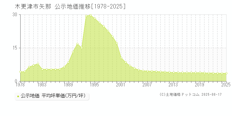 木更津市矢那の地価公示推移グラフ 