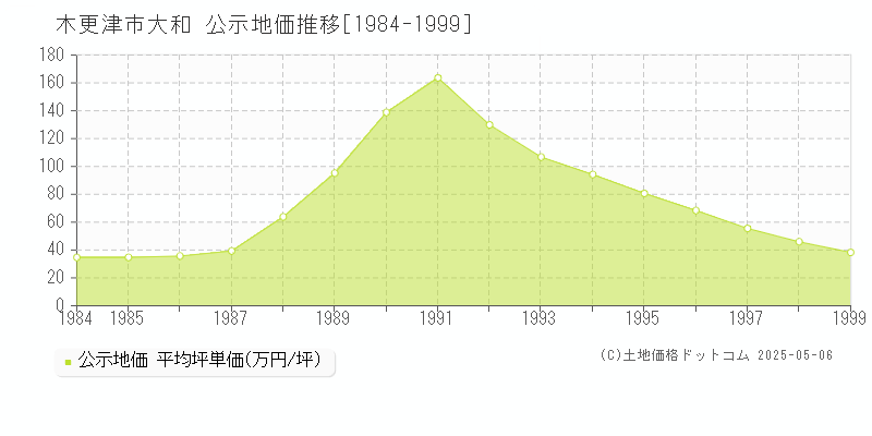 木更津市大和の地価公示推移グラフ 